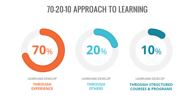 70-20-10 Approach To Learning